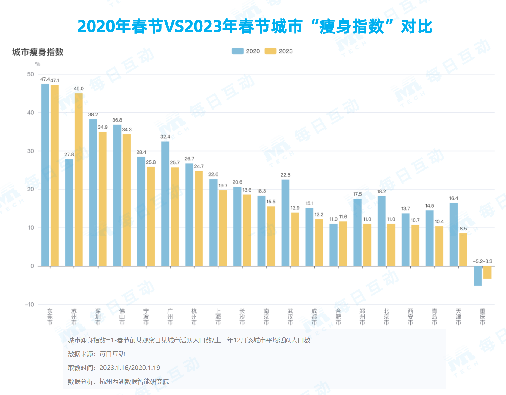 每日互动发布春运报告：粤豫湘皖成2023年春节“归家人”最多的省份