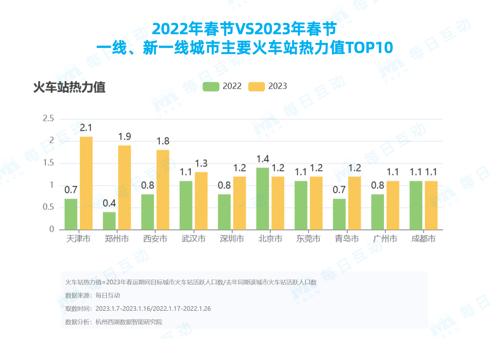 每日互动发布春运报告：粤豫湘皖成2023年春节“归家人”最多的省份