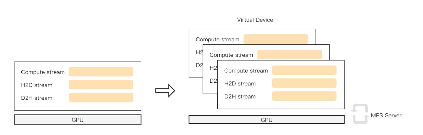 NVIDIA  DeepRec Ϊ vivo Ƽҵʵָ GPU Ż