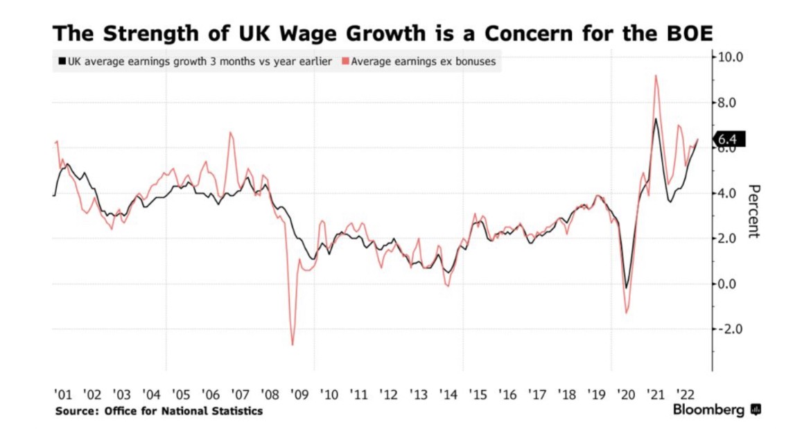 东方市场：英国薪资涨幅接近创纪录 英国央行“压力山大”