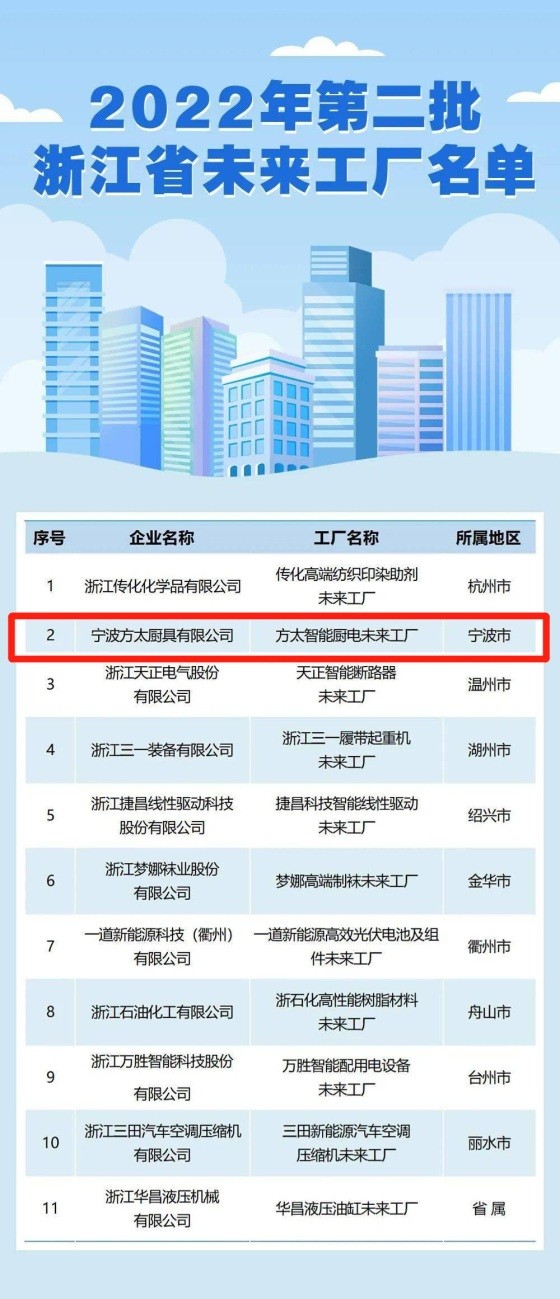 方太上榜浙江省“未來工廠”名單，以智能製作助力高質量開展