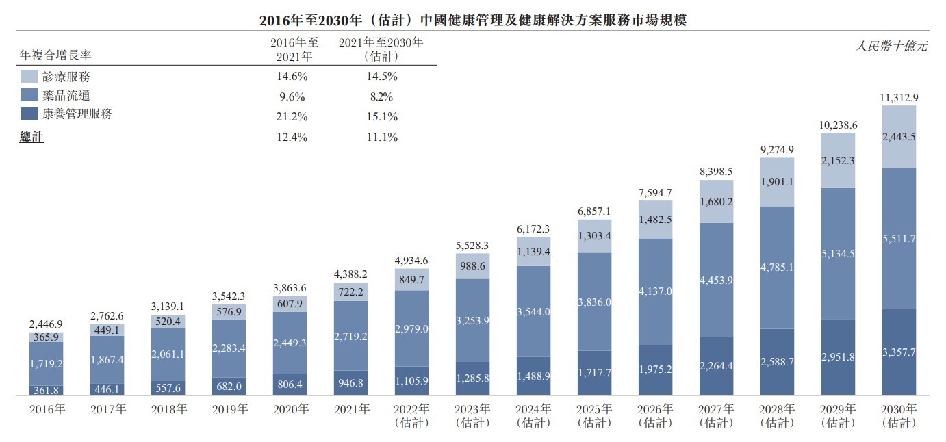 德生堂冲刺港股IPO 2022年前9月营收同比增长16.4%