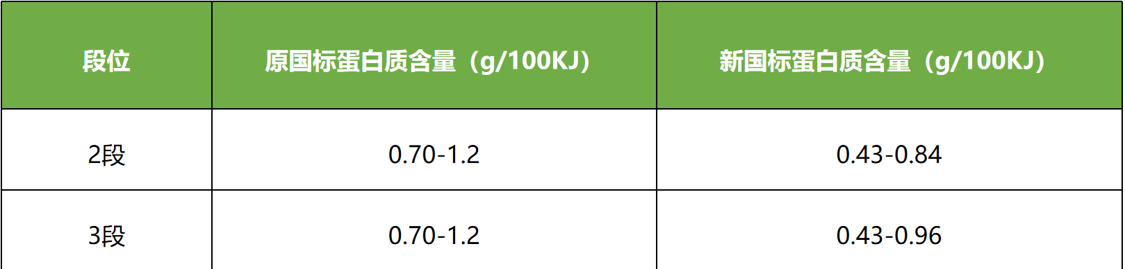 天博什么是奶粉新国标？新国标到底新在哪儿？(图1)