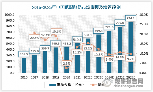 顺应低温酸奶猛增趋势，简爱酸奶精细运营全产业链(图1)