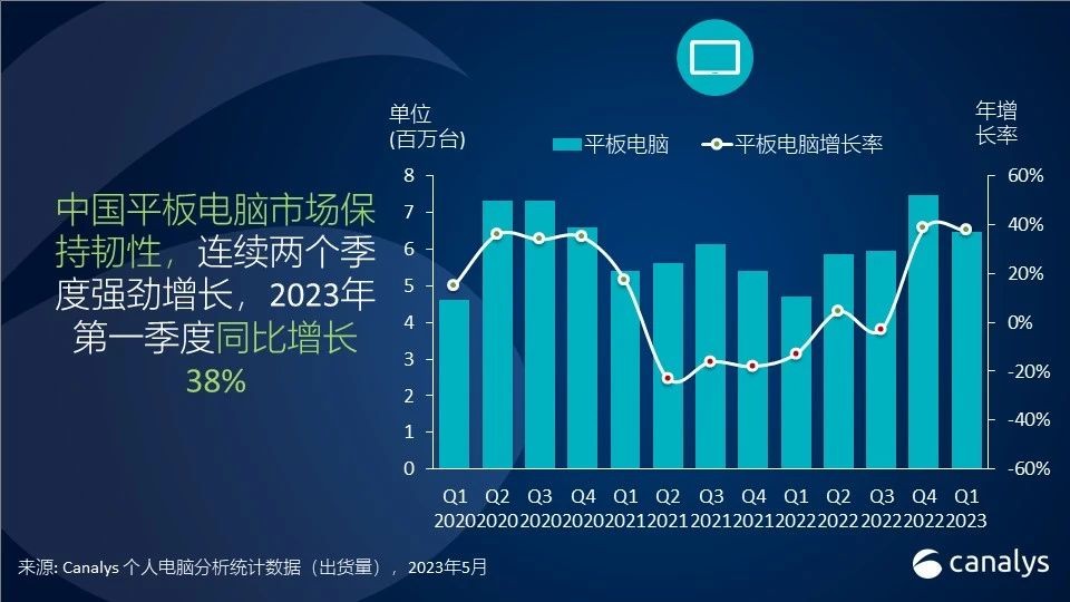 2023年第一季度, 中国个人电脑市场出货下降24%，市场有待进一步恢复
