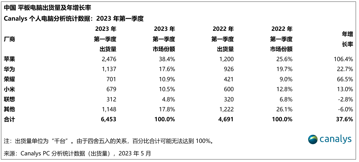 2023年第一季度, 中国个人电脑市场出货下降24%，市场有待进一步恢复