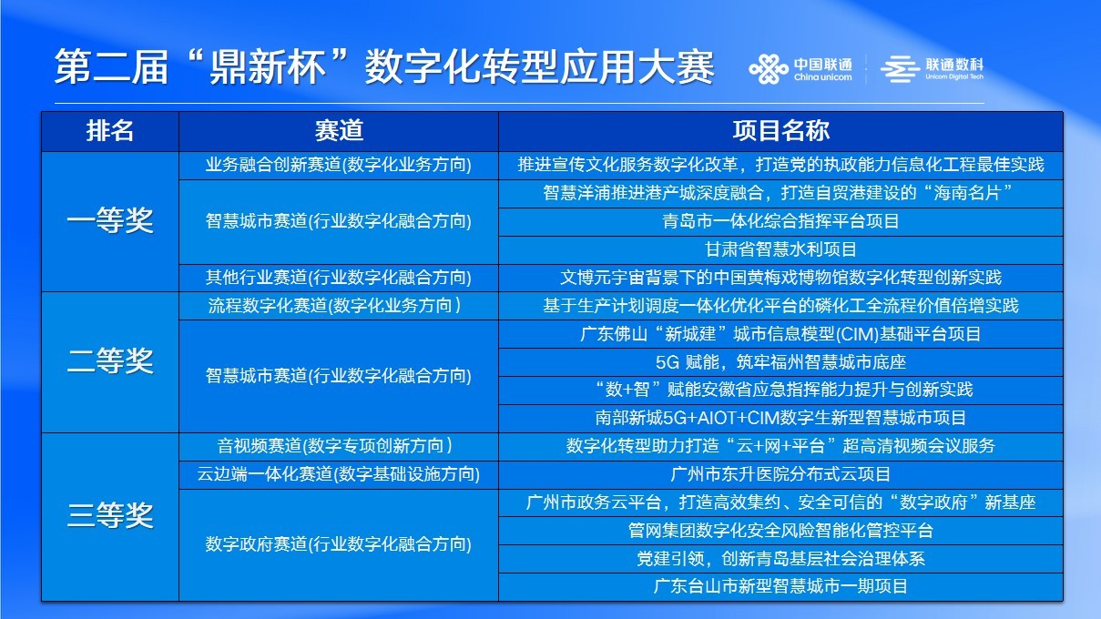 聯(lián)通數(shù)科16項成果挺進(jìn)2023“鼎新杯”數(shù)字化轉(zhuǎn)型應(yīng)用大賽，一等獎數(shù)量最多