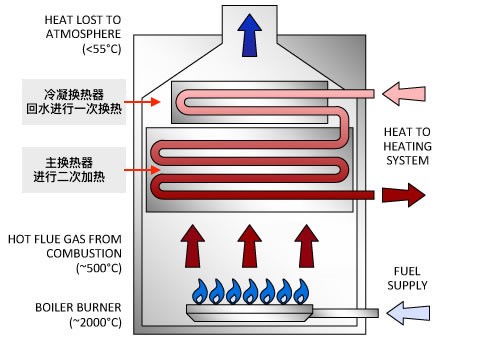 4“二次换热”冷凝是壁挂炉结构（来源：网路）.jpg