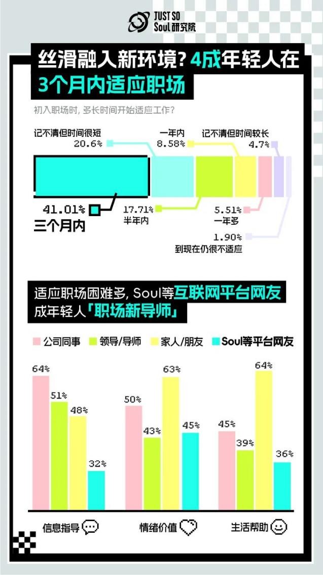 职场新世代登场！Soul App洞察00后的就业发展趋势