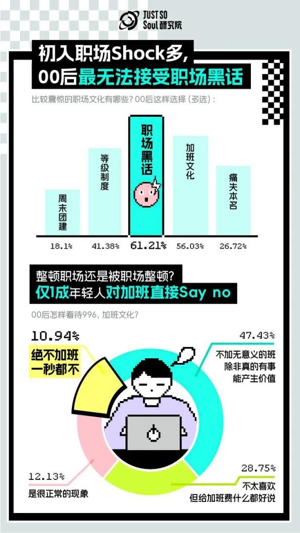 职场新世代登场！Soul App洞察00后的就业发展趋势