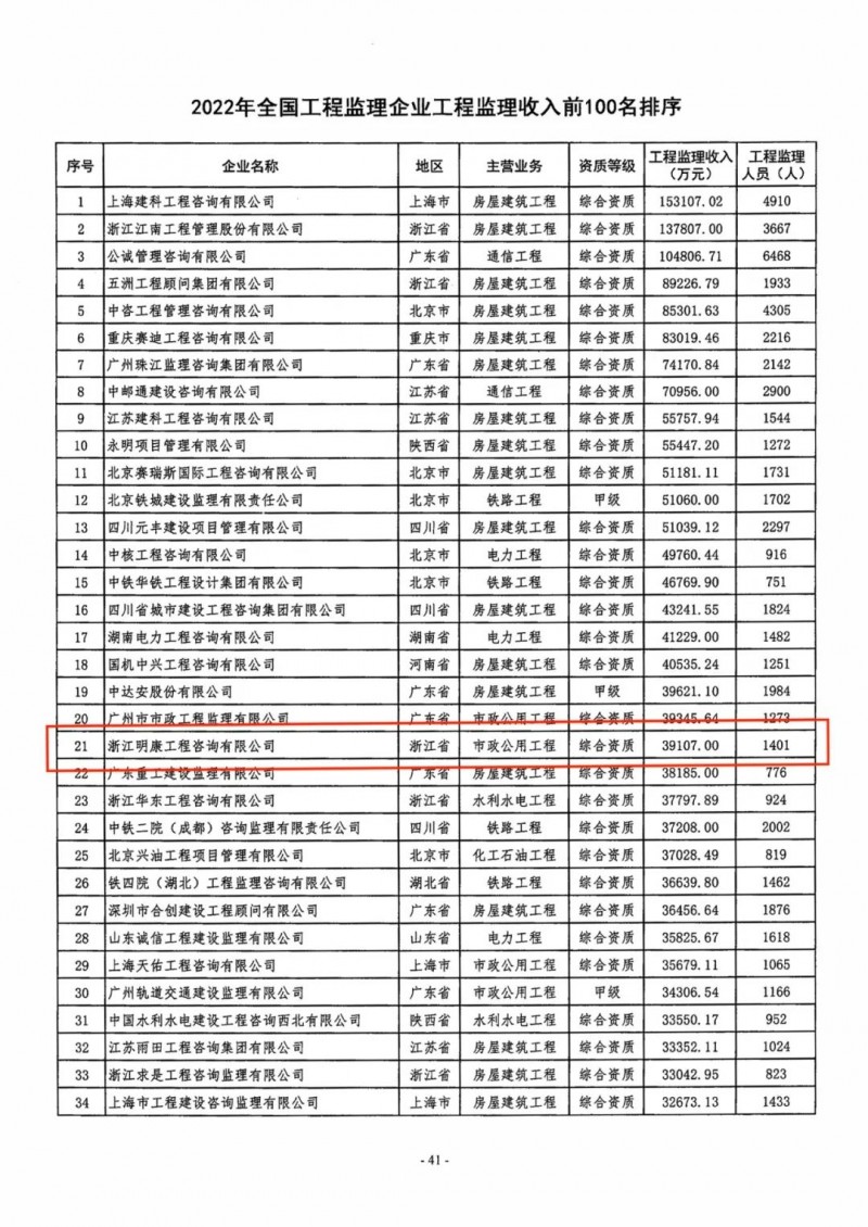 浙江明康工程咨询有限公司位列2022年度全国工程监理收入百强第21名