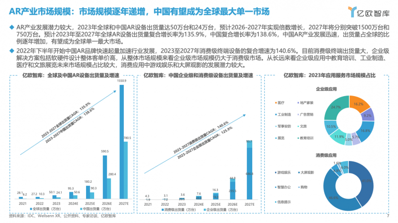 《2024年中国AR产业发展洞察研究》，Rokid稳居2023年消费级AR眼镜国内出货量第一