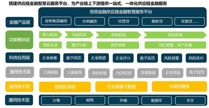 信領金融：加快數(shù)字風控和數(shù)字經(jīng)濟生態(tài)建設(圖2)