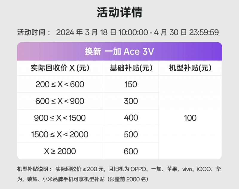 中端手机新标杆！一加 Ace 3V以旧换新小当回收狂补700更划算