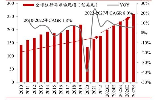 _em_全球__em__em_旅行__em__em_箱__em_市场规模（单位：亿美元）