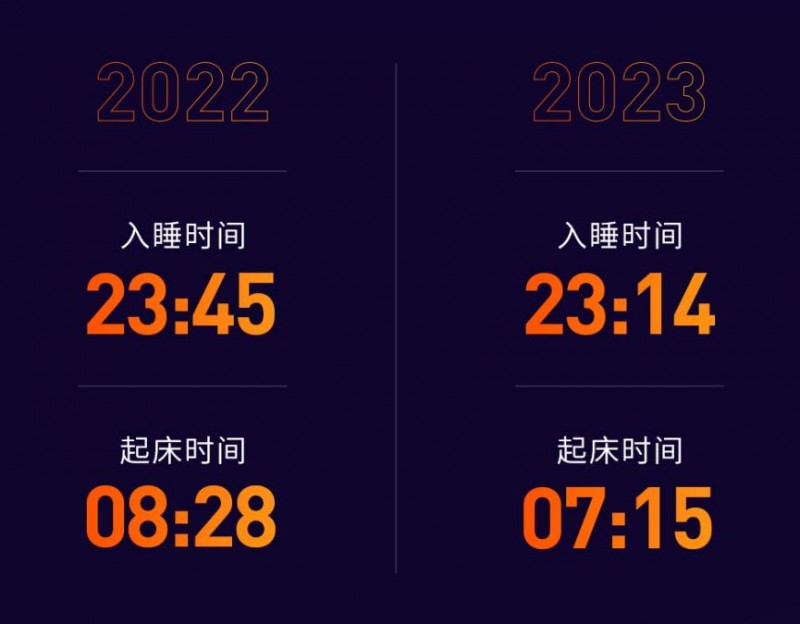 《中国睡眠研究报告2024》出炉：早睡半小时早起1小时，“早睡早起FLAG”已实现