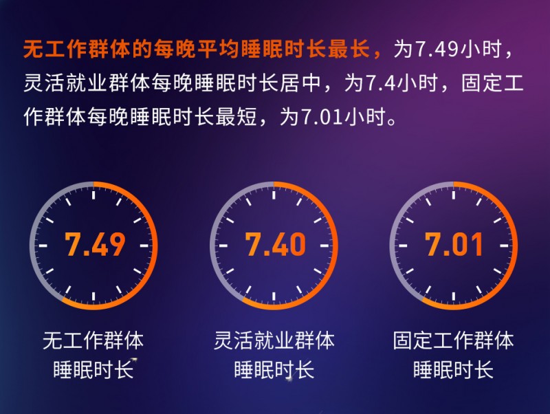 喜临门×社科院发布《中国睡眠研究报告2024》，无工作群体的每晚平均睡眠时长最长