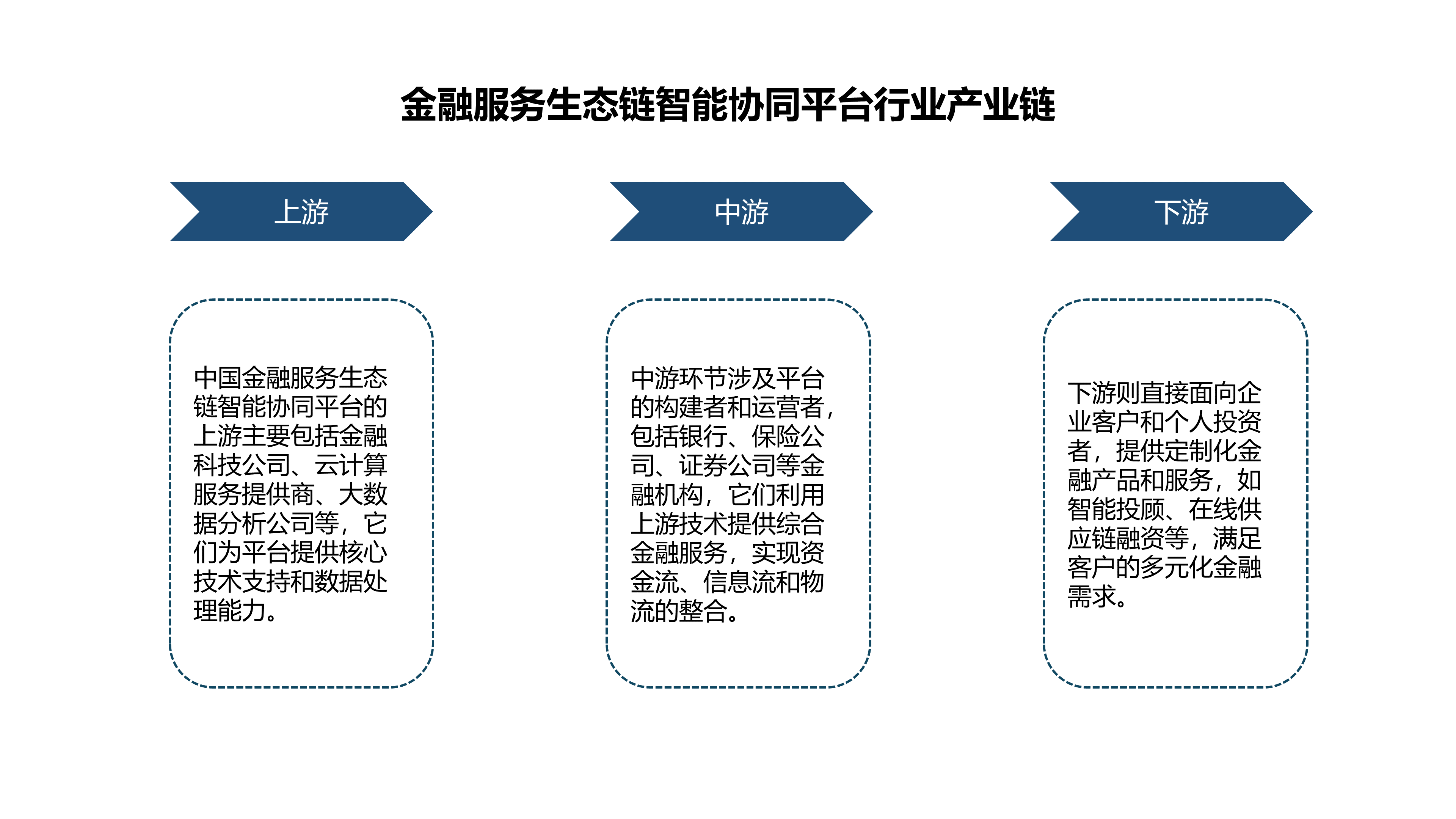 金融服务生态链智能协同平台市场发展前景大好