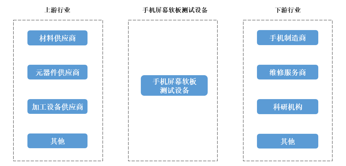 自动化多模式切换手机屏幕智能化测试设备市场行业研究