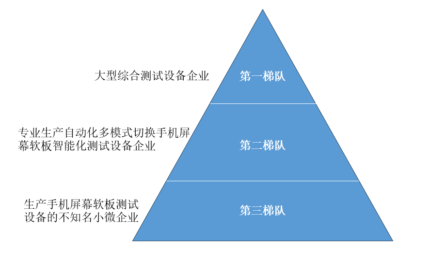 自动化多模式切换手机屏幕智能化测试设备市场行业研究