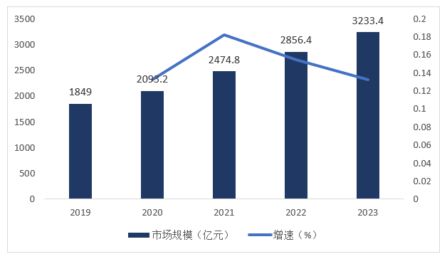 2023年工业路由器行业市场规模与发展趋势研究