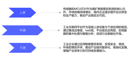 基于工业互联网的煤矿多级智能管控系统市场分析