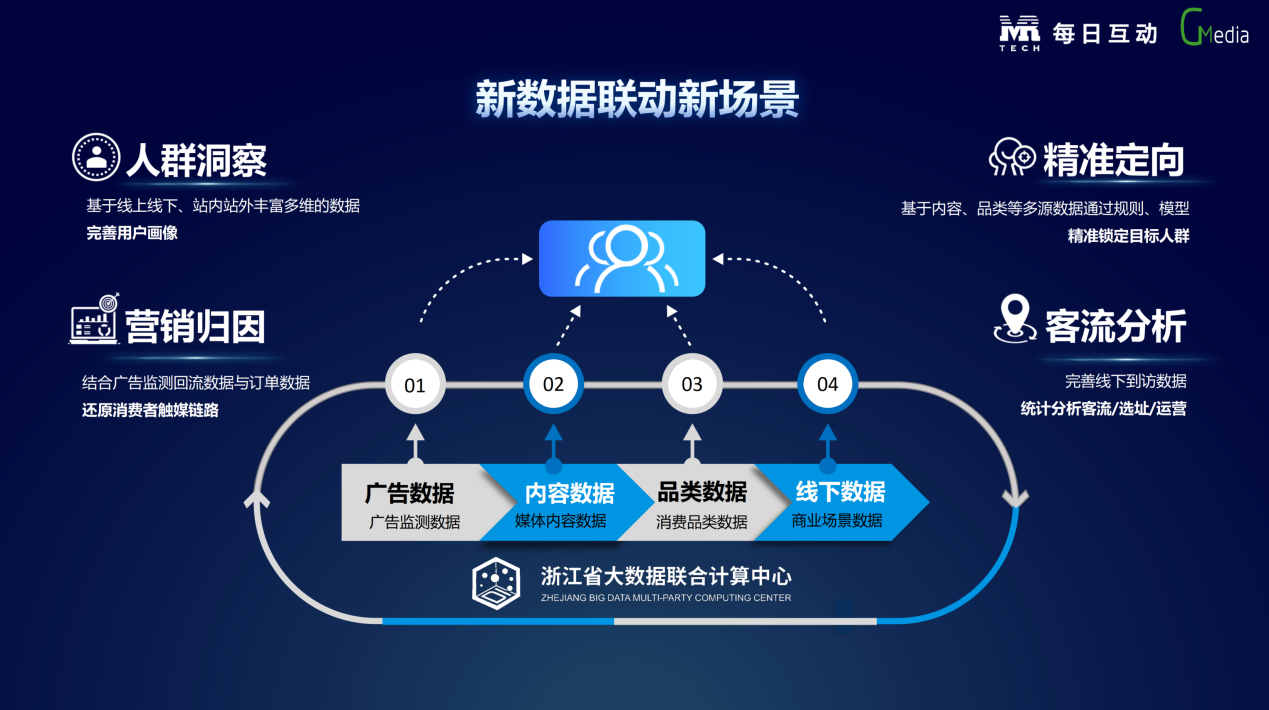 每日互动：持续探索营销破局新思路 助力品牌主生意“扩增”