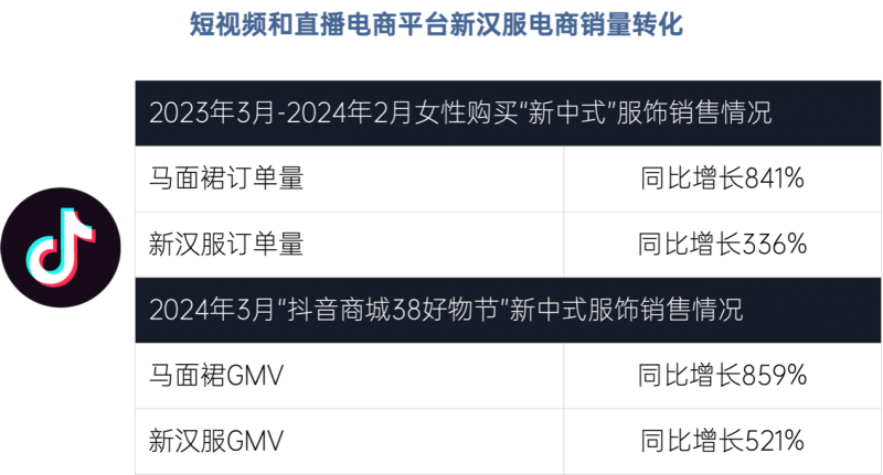 新汉服产业研究报告：直播电商是新汉服产业发展的重要力量(图2)