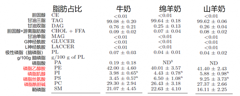 科普绵羊奶与山羊奶的区别有哪些？谁才是新国标下的营养佳选？