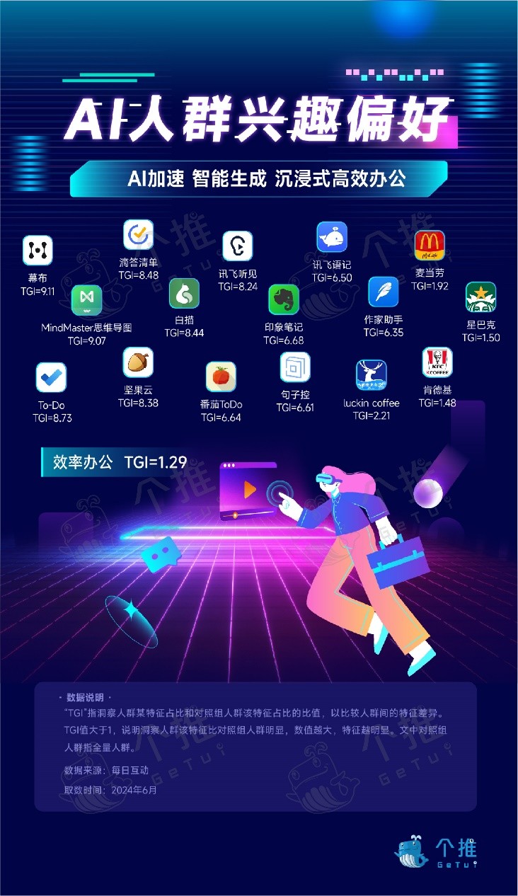 每日互动（个推）AI人群洞察报告：人工智能提高工作效率 释放生产力