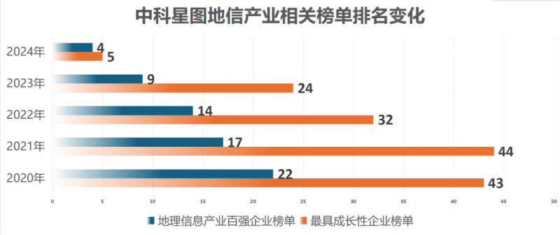 双榜前五 | 中科星图荣登2024地理信息产业百强企业、最具成长性企业等榜单前列