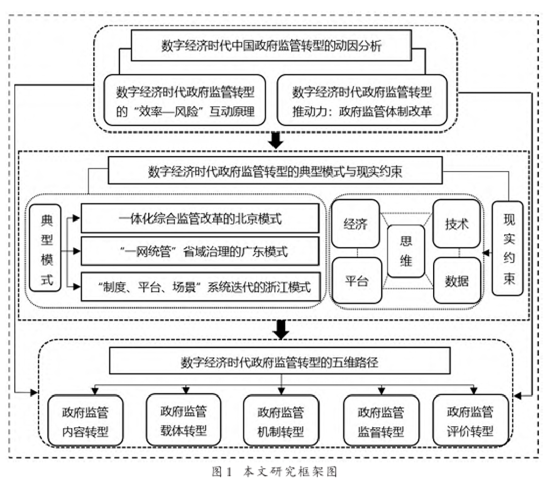 数字经济时代中国政府监管转型研究