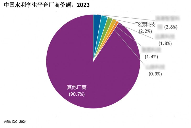 IDC报告：飞渡科技位列中国水利孪生平台 厂商份额第二