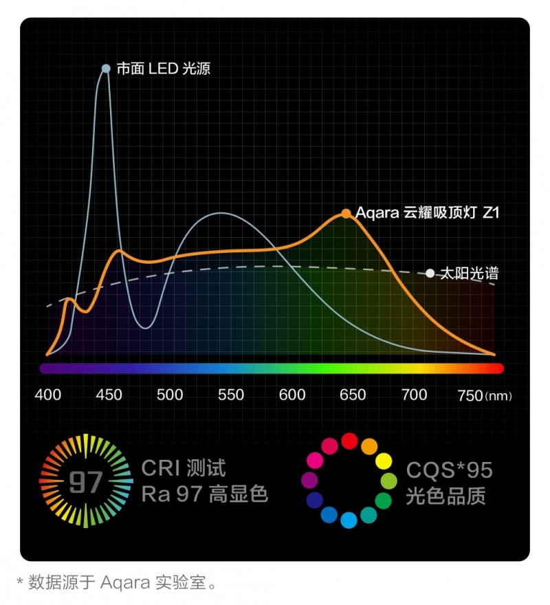 KB体育健康护眼新选择：Aqara云熙D1S与云耀Z1S全光谱智能吸顶灯上市(图3)