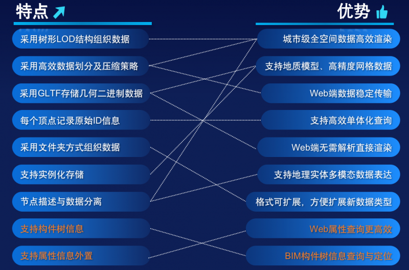 全空间数据模型M3D全面升级！模型轻量化与可视化能力双“飞跃&quot;