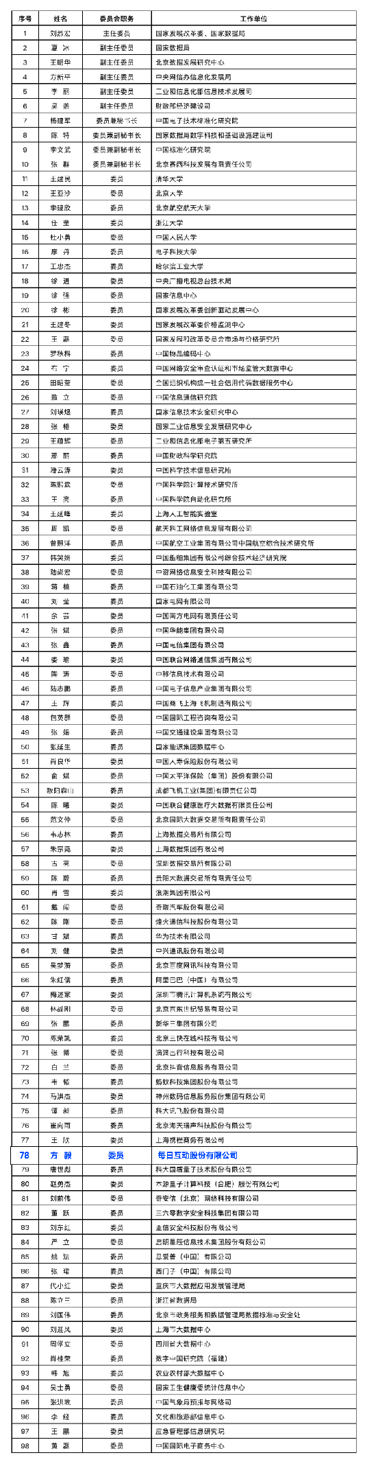 全国数据标准化技术委员会成立大会举办 每日互动方毅成第一届委员