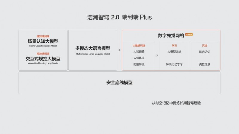 智能驾驶迎来先觉者，极氪端到端Plus架构广州车展创新首发第3张