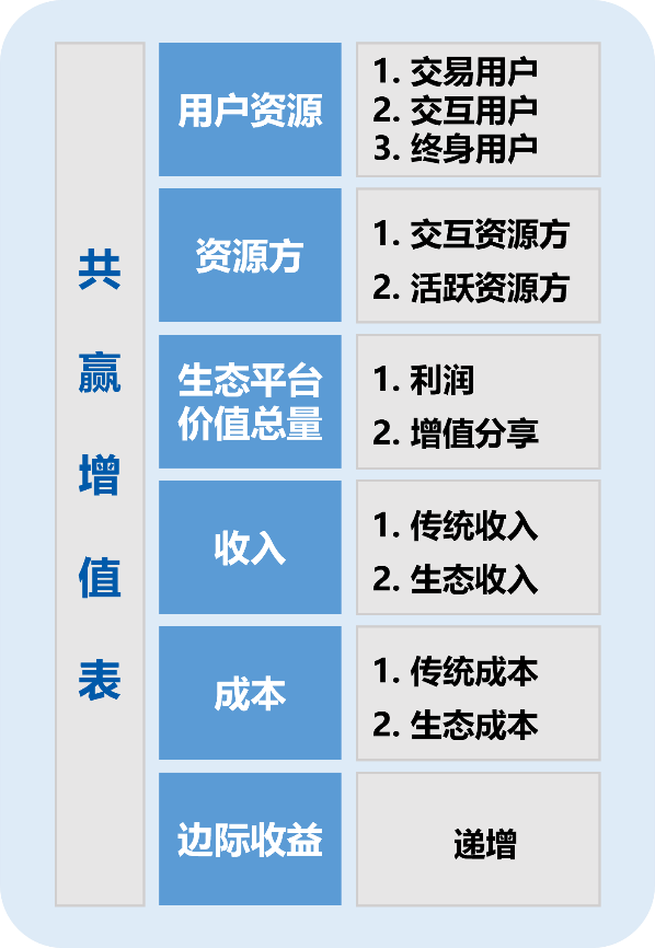 共赢增值表：从海尔创新到哈佛见证，驱动企业生态转型的价值引擎