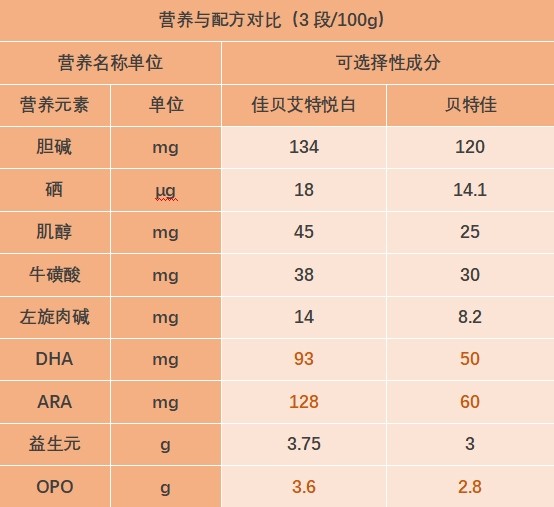 贝特佳羊奶粉和佳贝艾特哪个更好？宝妈选奶纠结大揭秘