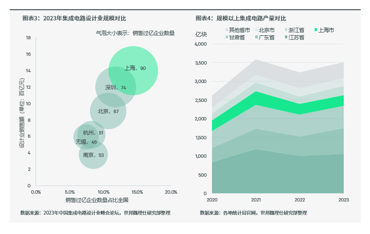 AI技术激发上海“芯”活力，集成电路产业创新与地产租赁需求双增长