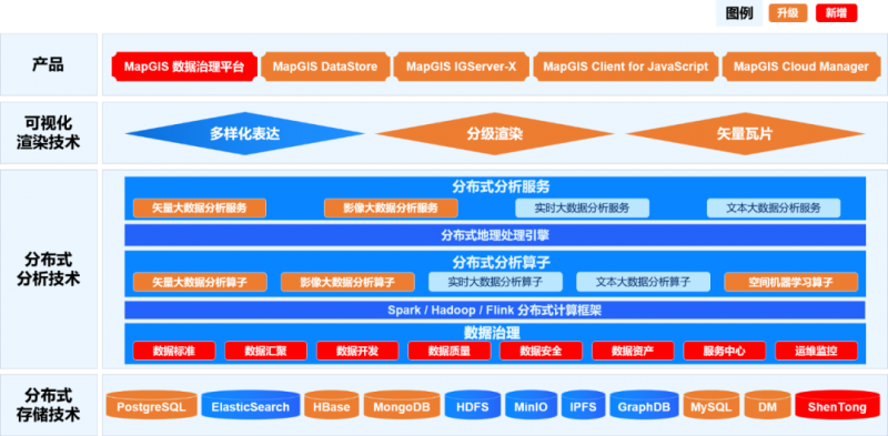 MapGIS 10.7大数据GIS升级！打造数据要素底座，赋能新质生产力