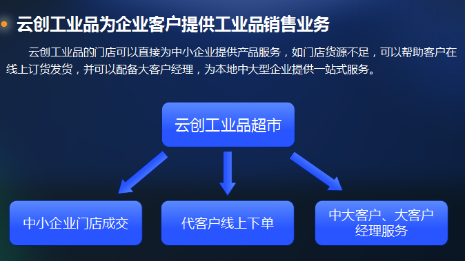 云创工业品：多维度优势，领航工业品采购平台新征程